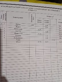 Ташкентская область, Эшангузар